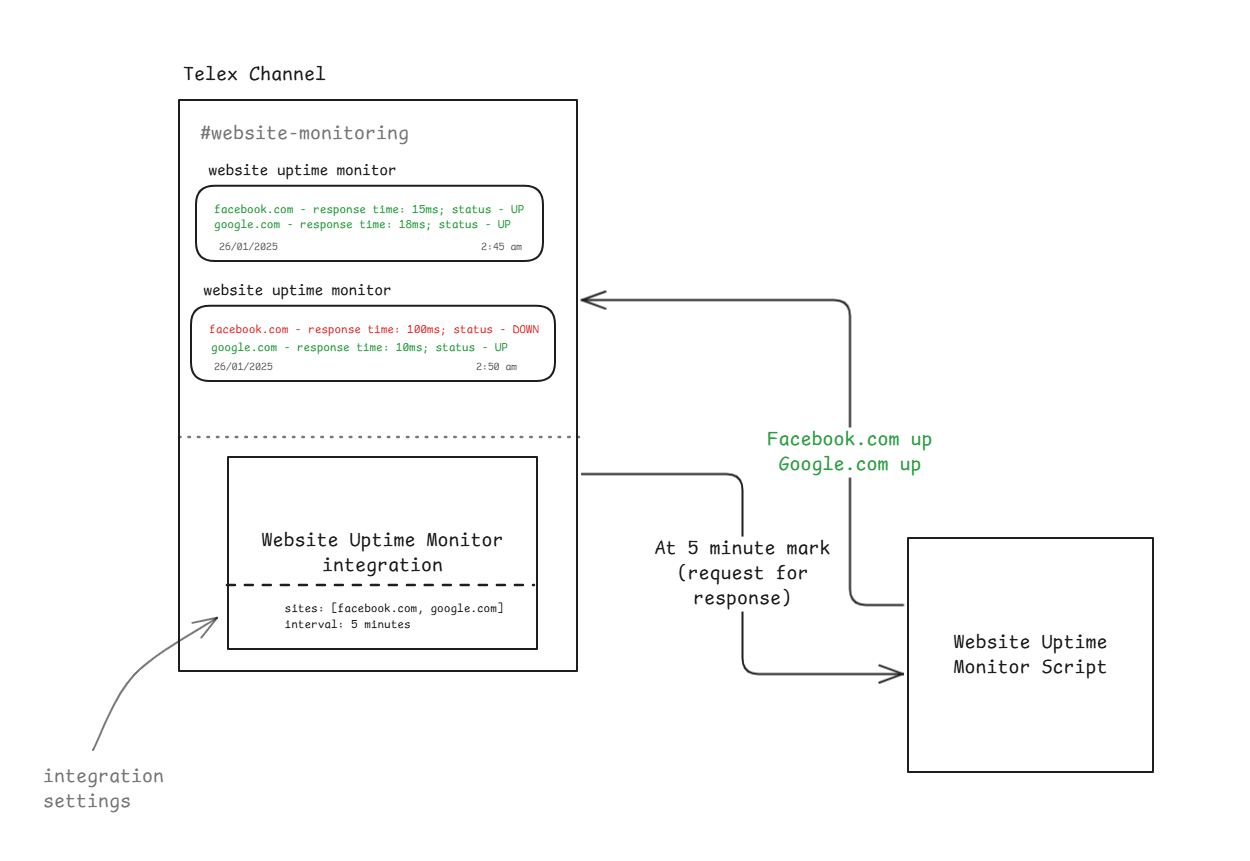 Website uptime monitor archtiecture